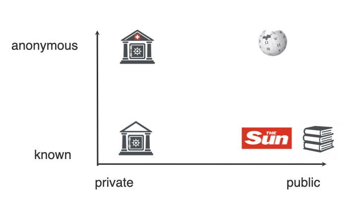 2x2 grid of public vs private, vs anonymous vs known systems - academia is public and known